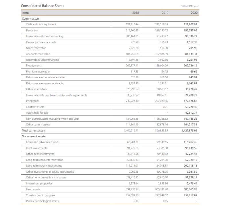 An Image showing the Balance sheet from CNPC Annual report