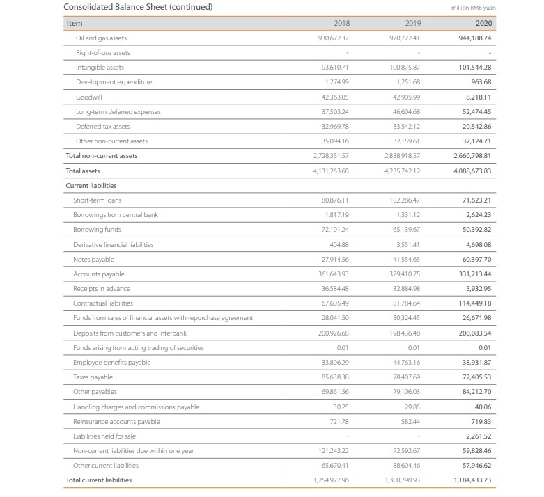 An Image showing the Balance sheet from China National Petroleum Corporation Annual report