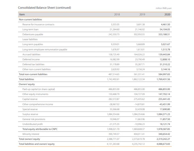 An Image showing the Balance sheet from China National Petroleum Corporation Annual report
