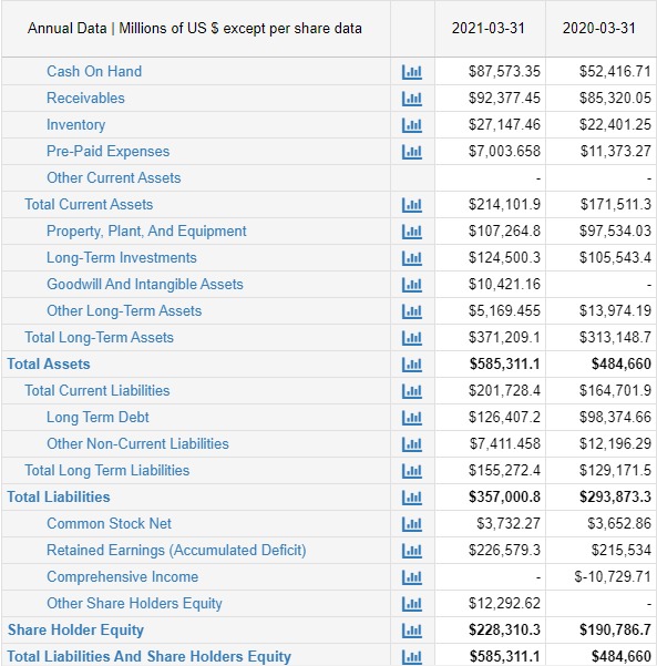 An Image showing the Balance sheet taken from the annual reports of company.