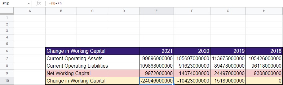 An Image showing how to calculate change in working capital