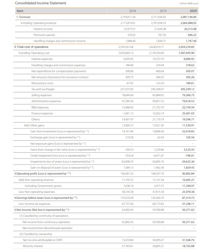 An Image showing the Income Statement taken from the annual reports