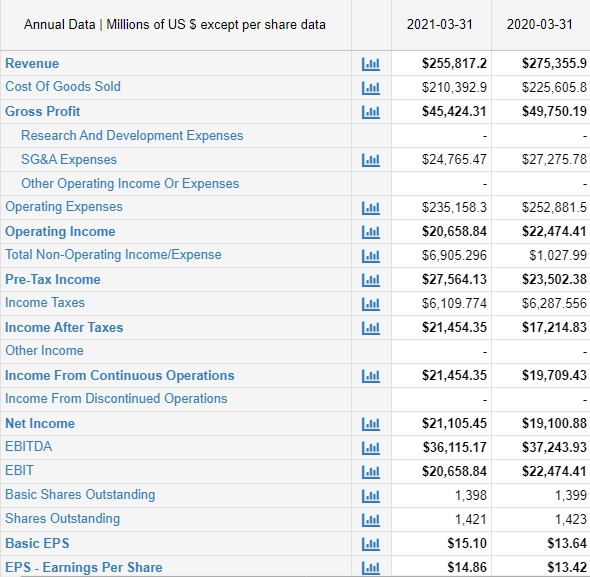 An Image showing the Income statement of the Toyota Motors corporation and their annual reports