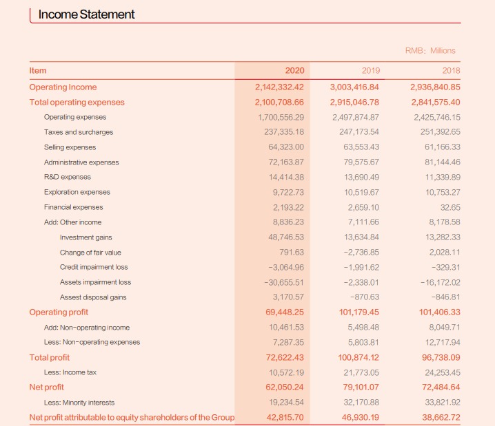 An Image showing the balance sheet as per Sinopec financial statements