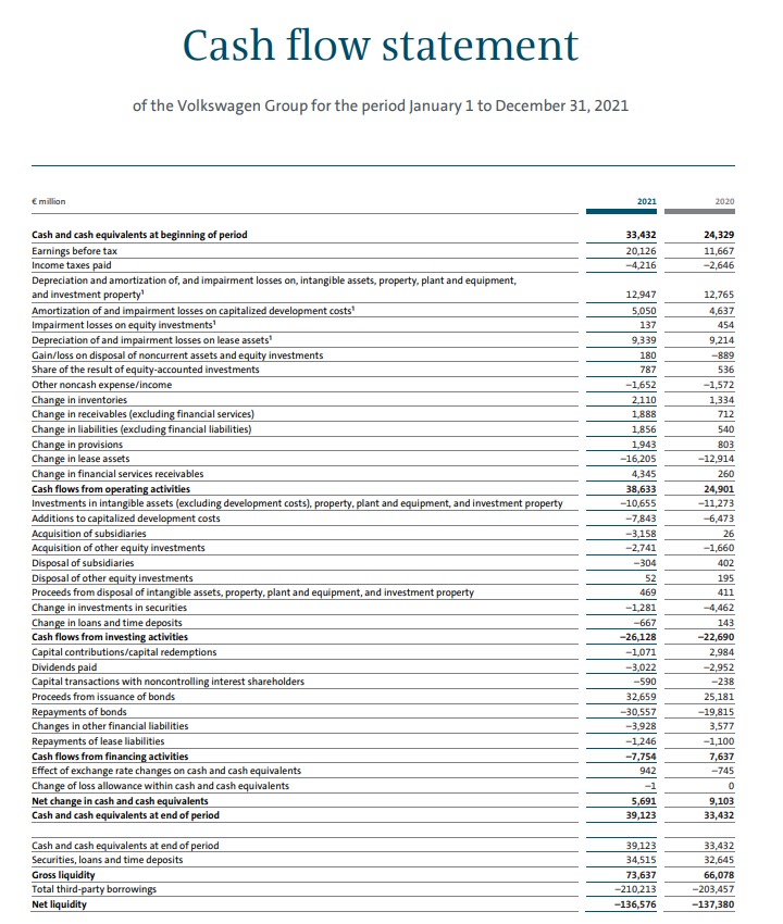 An Image showing the Cash flow statement of the Volkswagen